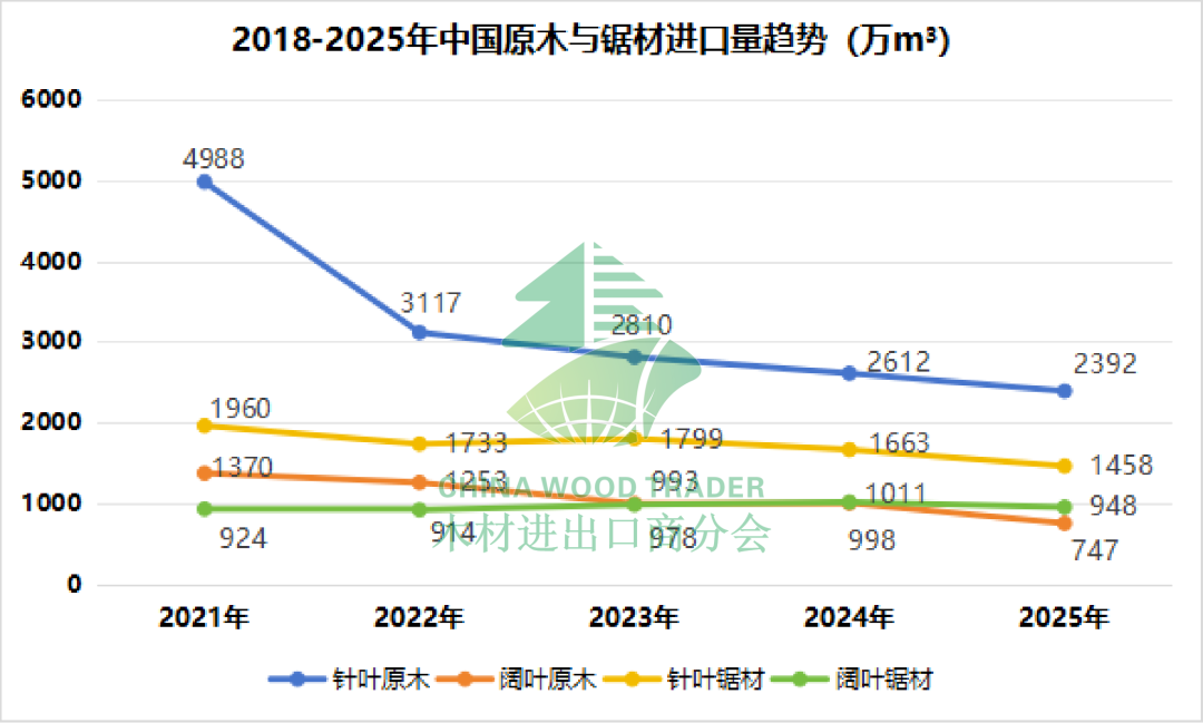 数据分享 | 2025年我国进口木材6555.1万立方米,同比下降11.5%